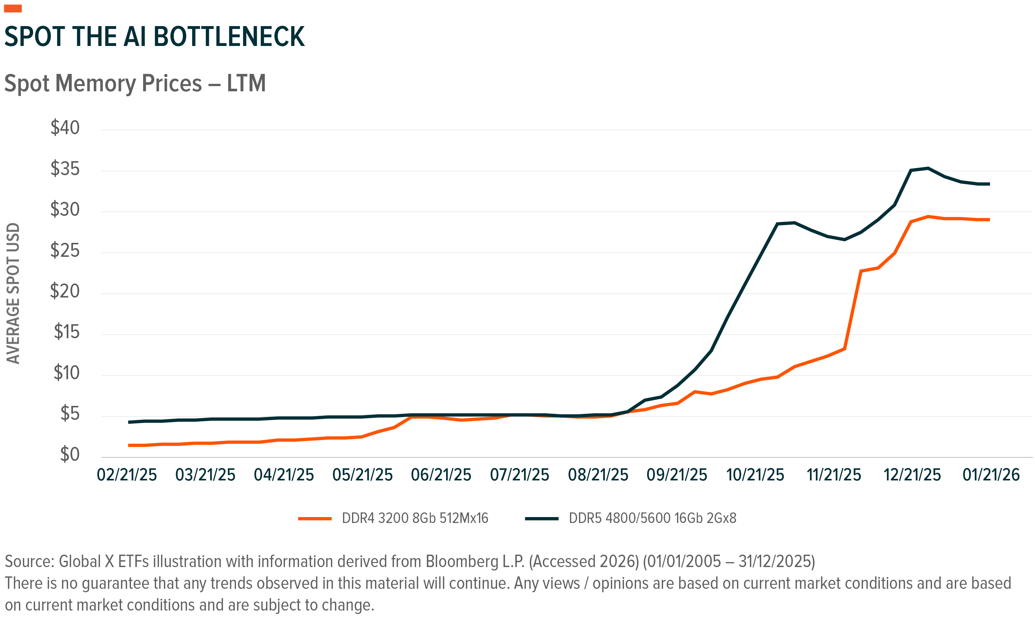 Line graph of rising DDR4 and DDR5 spot memory prices over the last twelve months.