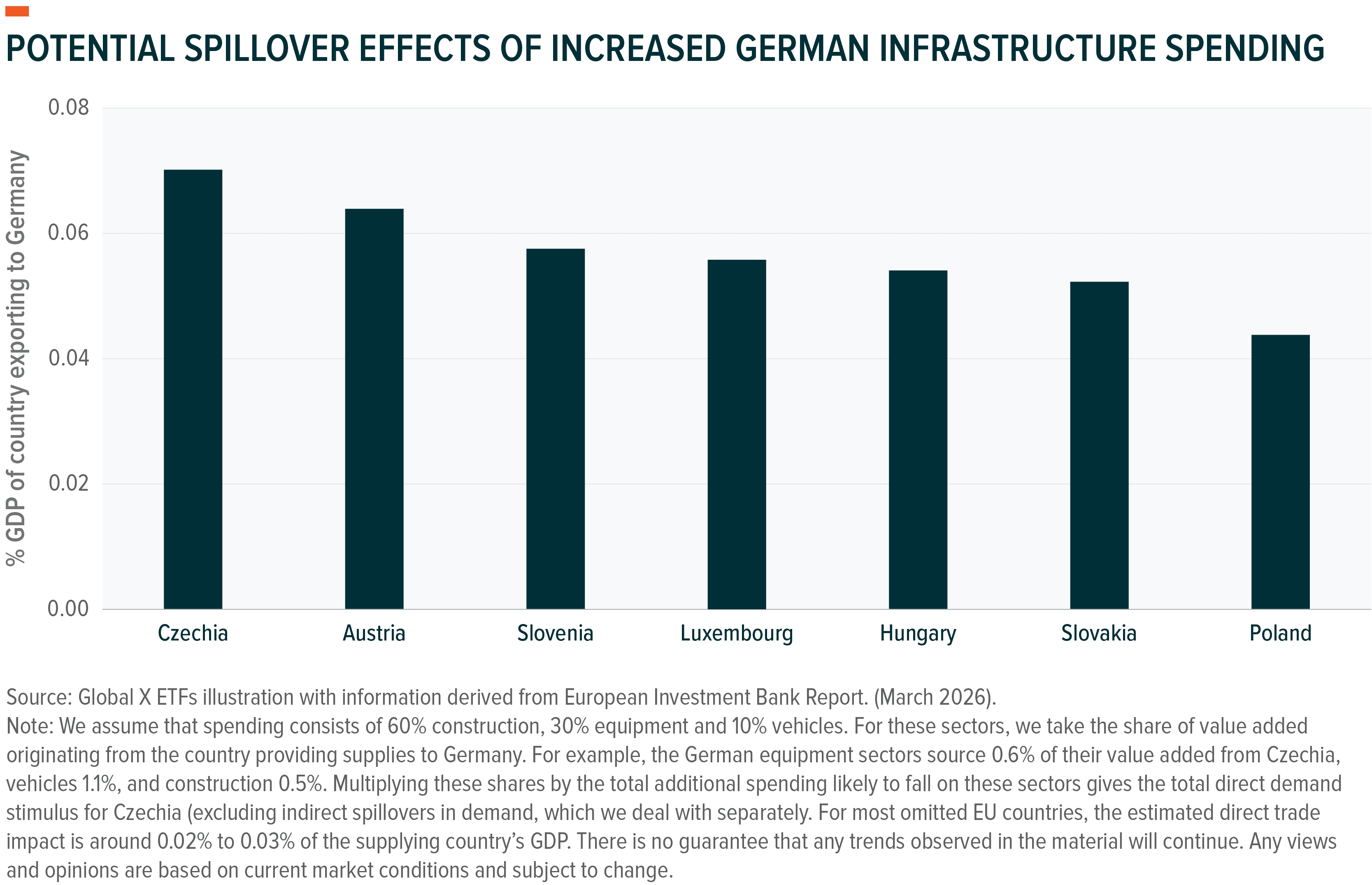 A bar chart shows the GDP share of exports to Germany from seven European countries.