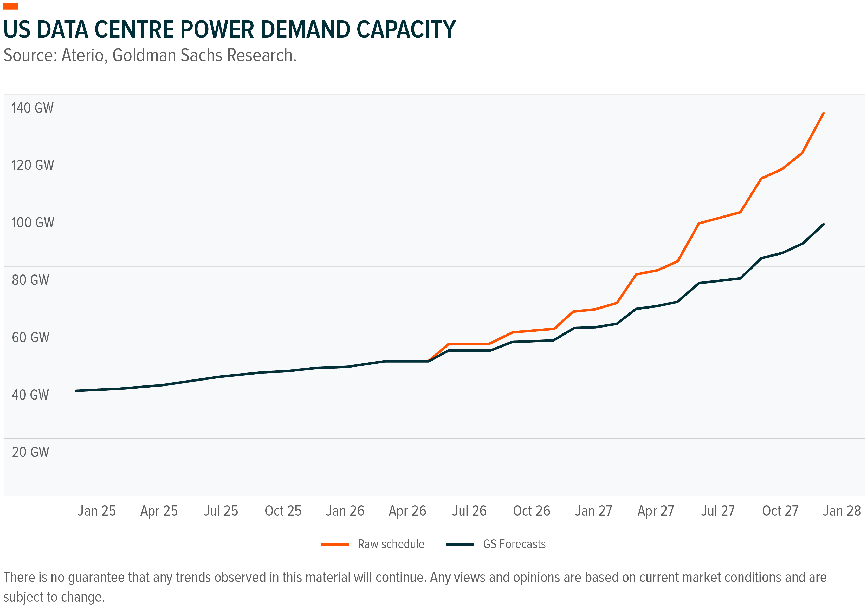 Line graph showing US data center power demand capacity, comparing new schedule with old forecasts from 2025-2028.