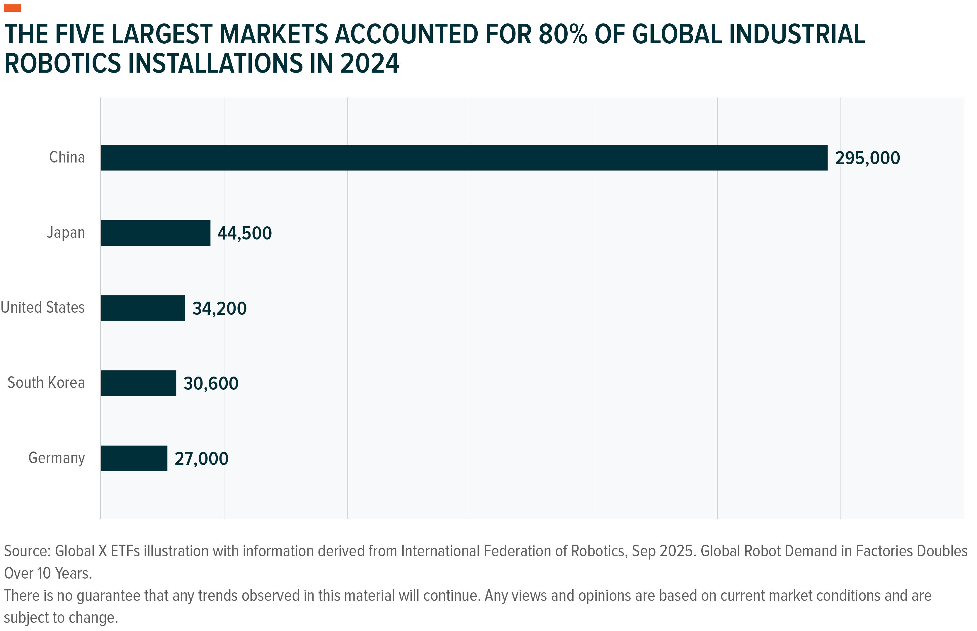 Bar chart showing 2024 global industrial robotics installations, where China leads the top five markets.