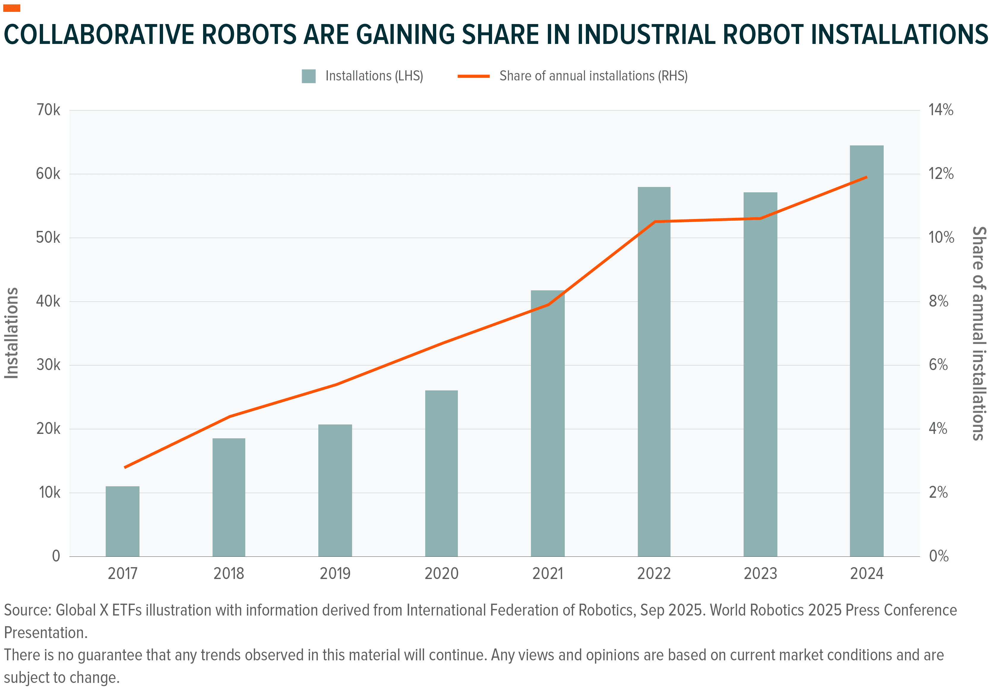 Graph showing collaborative robot installations increasing from 2017 to 2024, gaining market share.