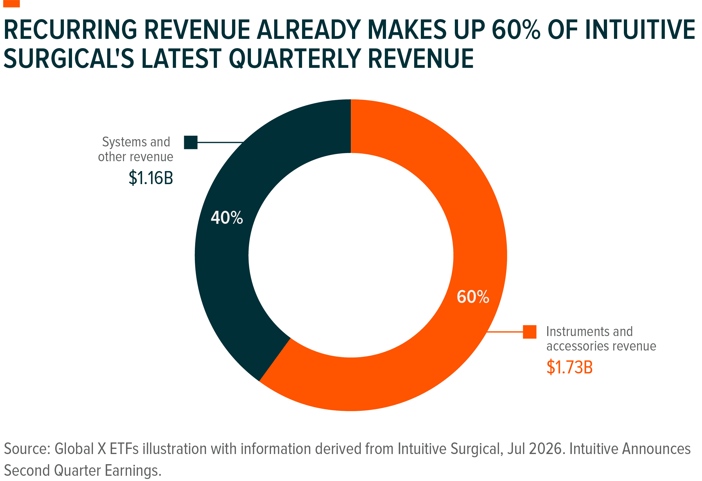 Donut chart showing Intuitive Surgical's quarterly revenue, 60% from instruments and accessories ($1.73 billion).