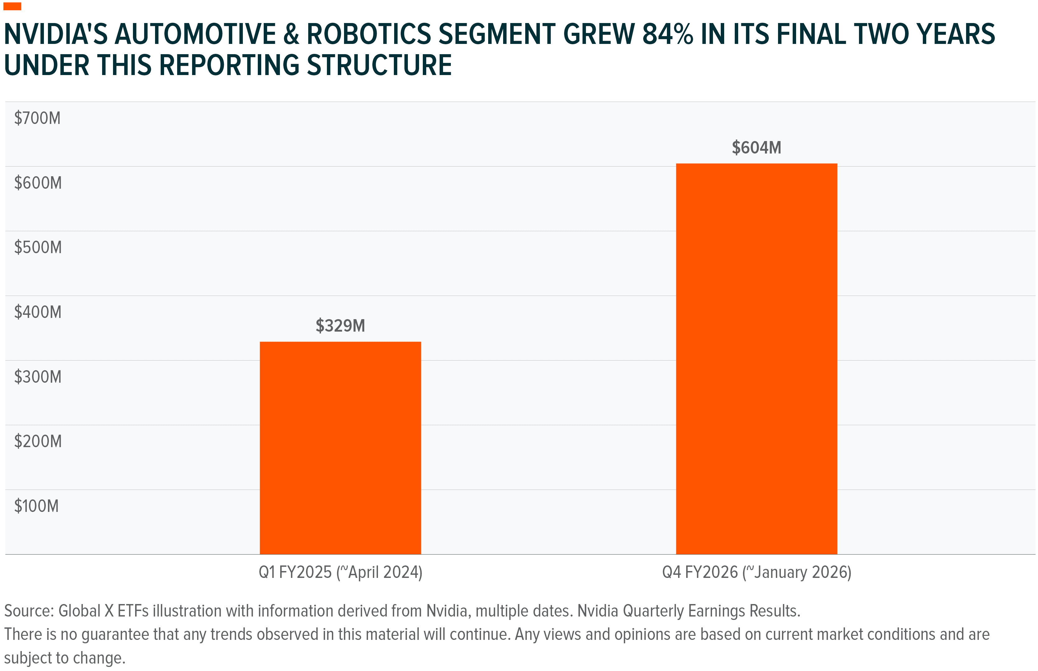 Bar chart illustrating NVIDIA's Automotive & Robotics segment revenue growth of 84% over two years.