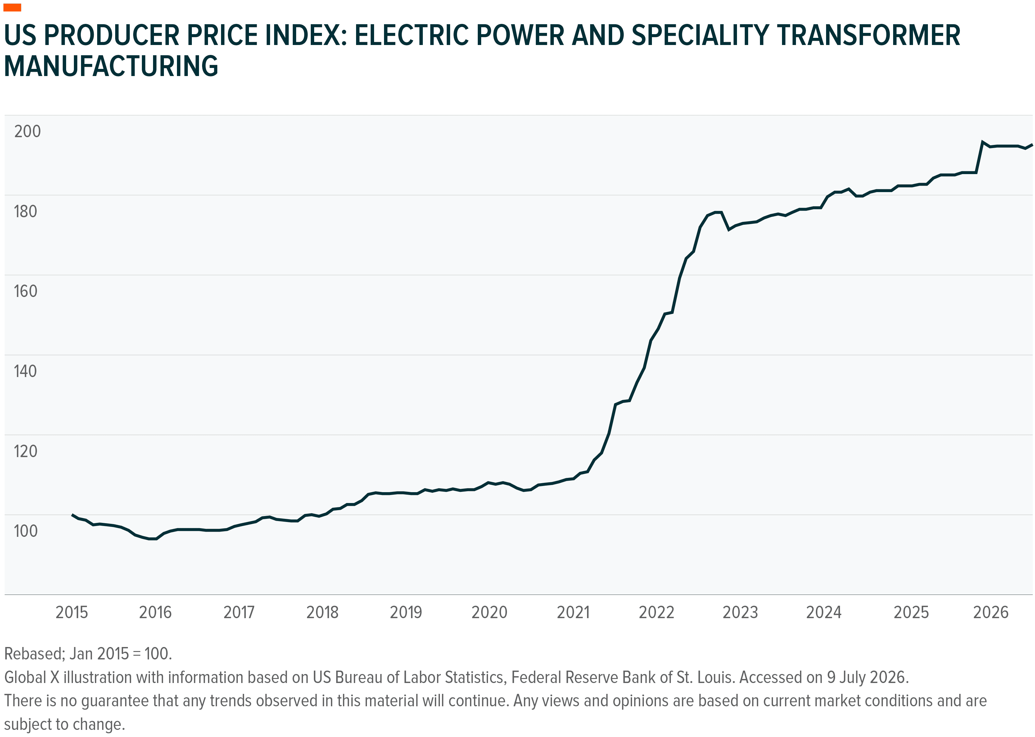 Line graph shows US Producer Price Index for transformer manufacturing increasing sharply since 2021.