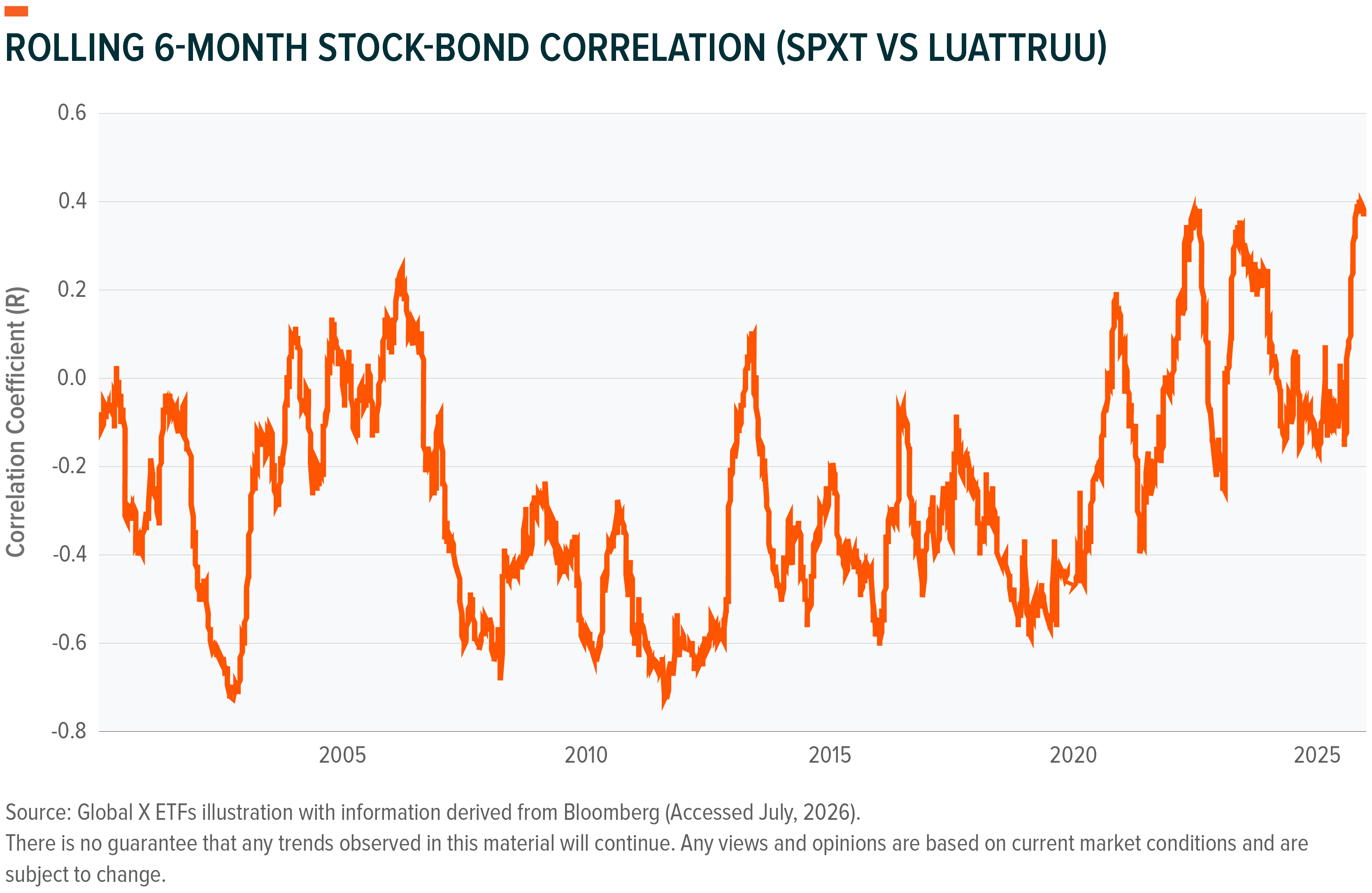 Line graph showing 6-month stock-bond correlation (SPXT vs LUATTRUU) from 2004 to 2025.