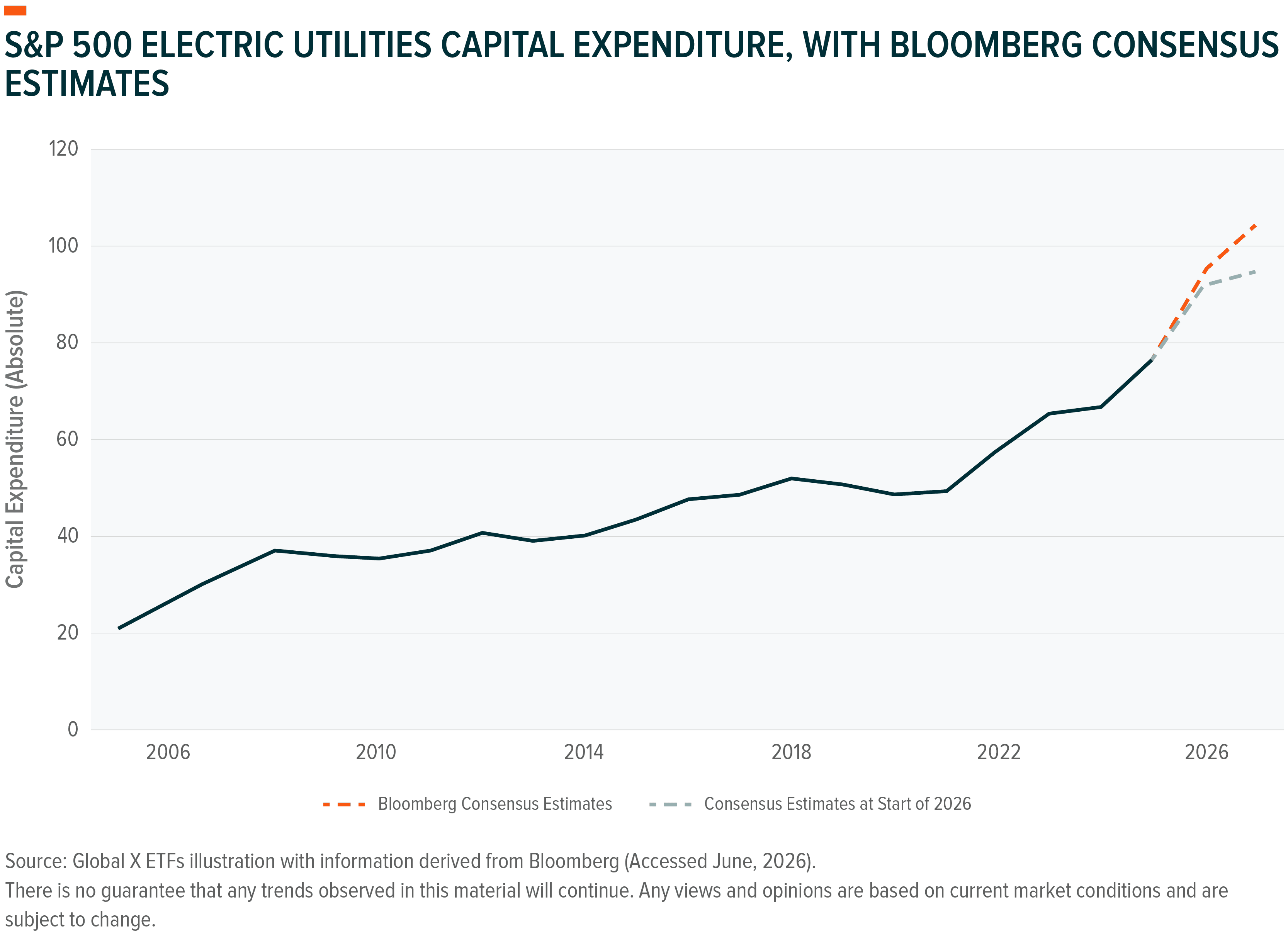 Line graph of S&P 500 Electric Utilities Capital Expenditure with Bloomberg Consensus Estimates.