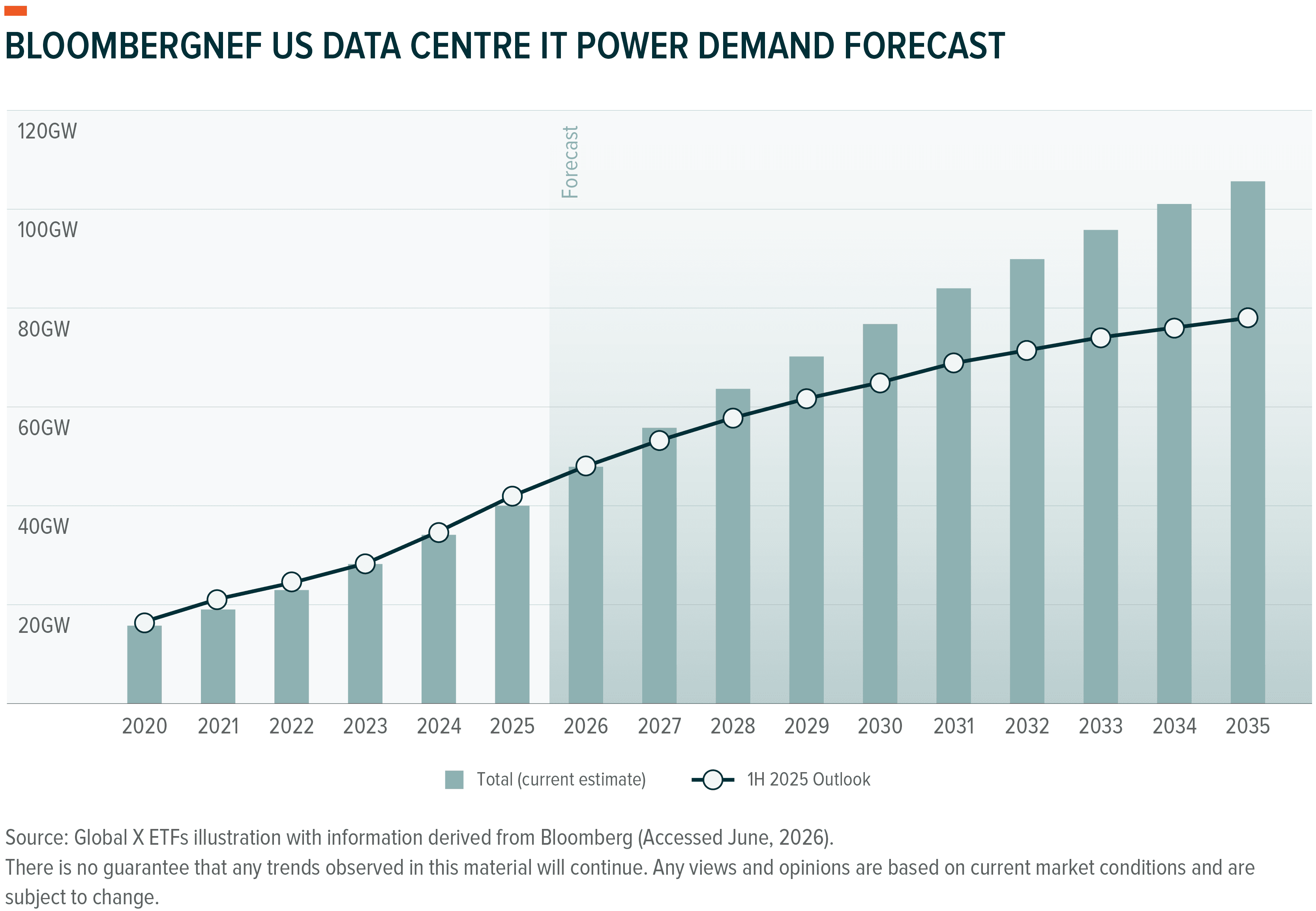 Bar and line chart forecasting US data center IT power demand from 2020 to 2035.