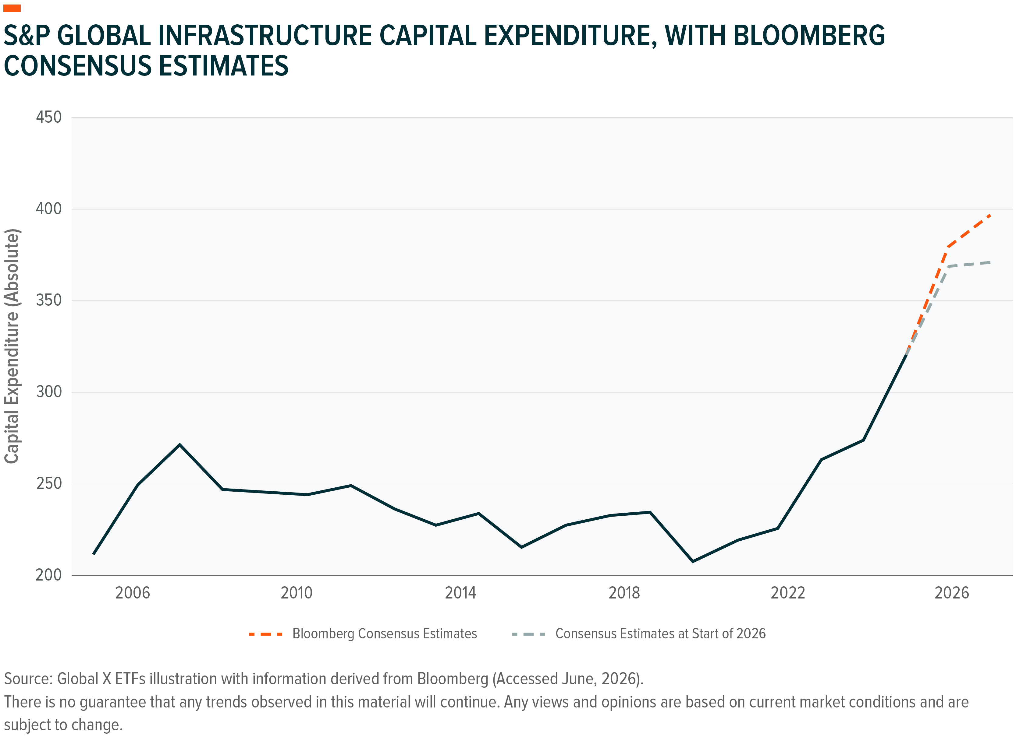 Line graph of S&P Global Infrastructure Capital Expenditure with Bloomberg Consensus Estimates.
