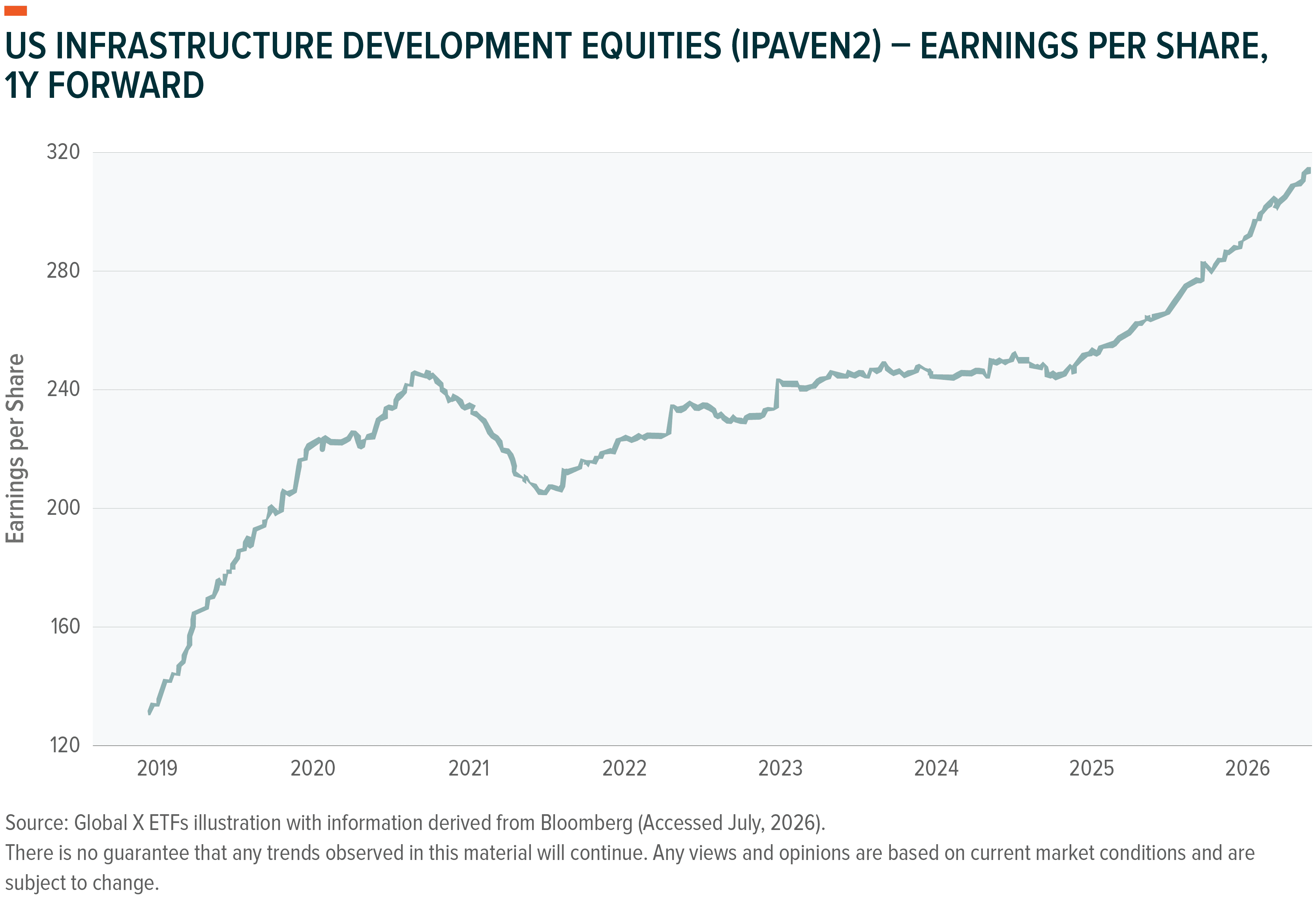 Line graph shows US Infrastructure Development Equities Earnings Per Share from 2019 to 2026.