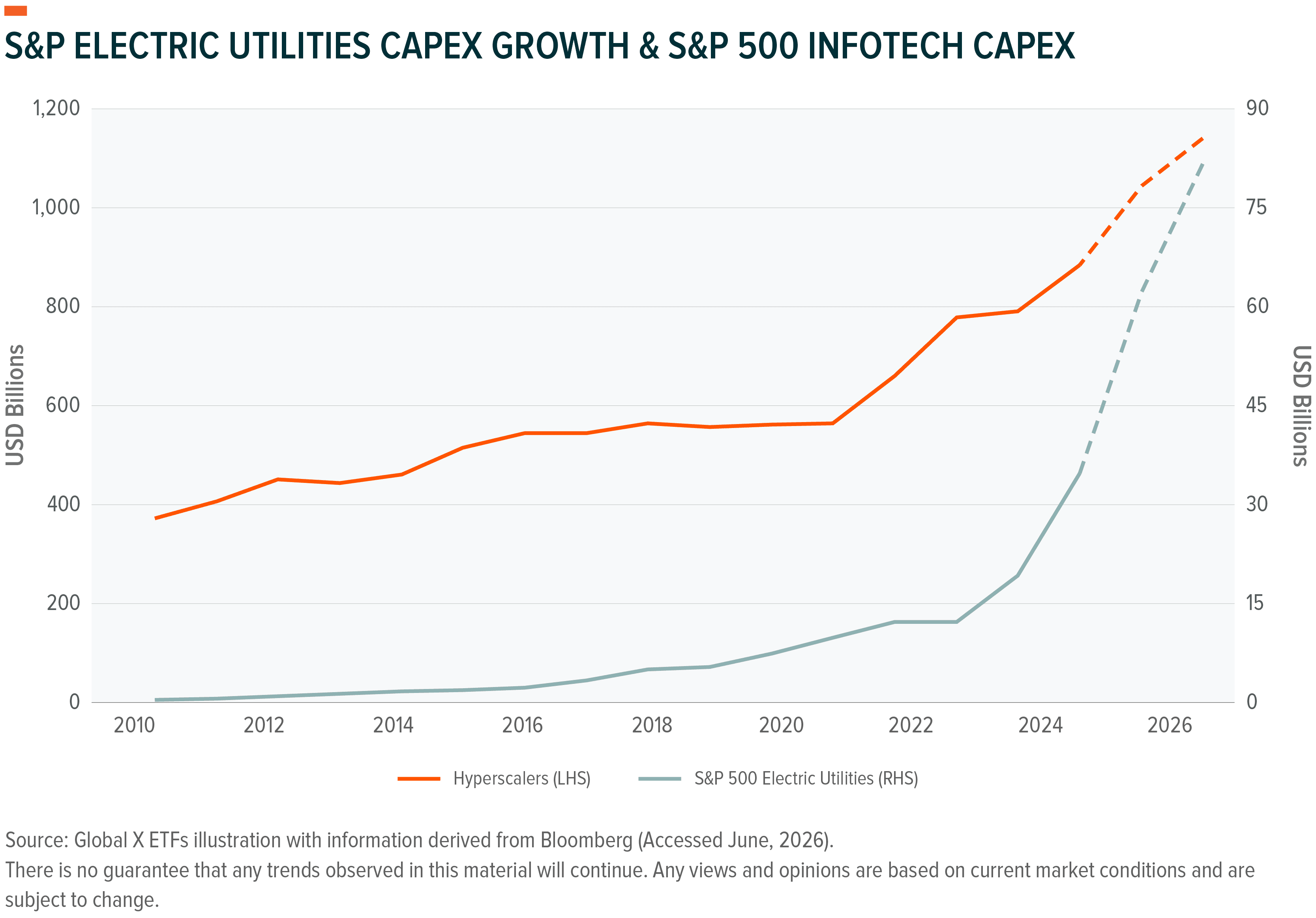 Dual-axis line chart comparing S&P Electric Utilities and S&P 500 Infotech Capex growth.