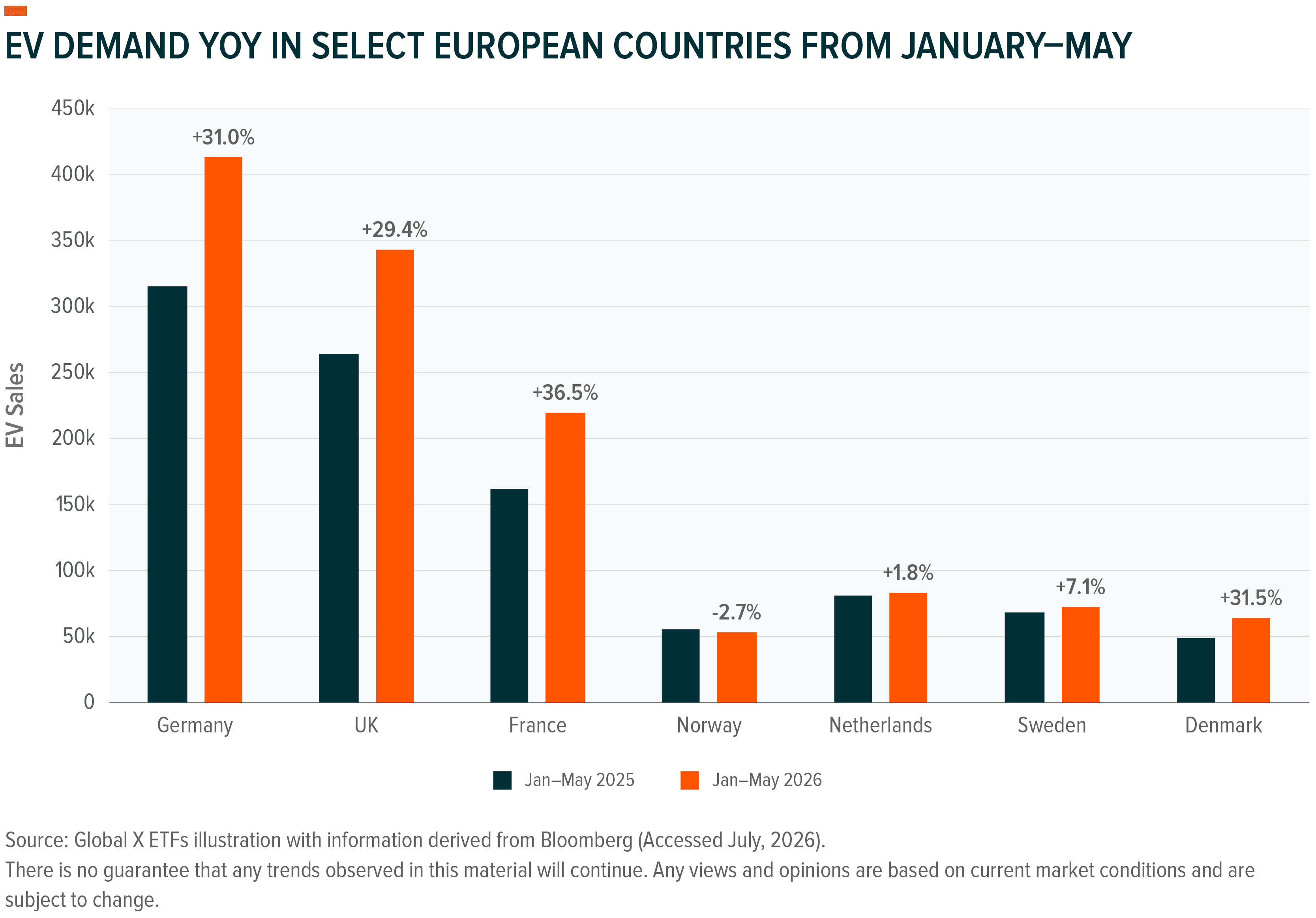 Bar chart showing Year-Over-Year EV demand in select European countries for January-May.