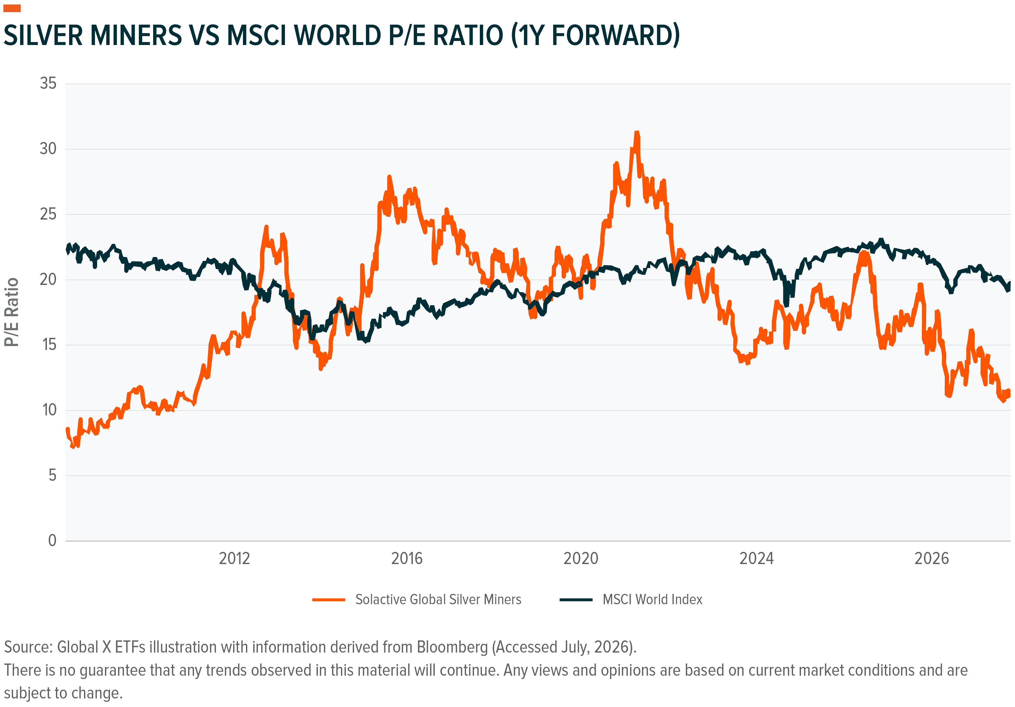 Line graph compares Silver Miners and MSCI World 1-year forward P/E Ratios (2010-2026).