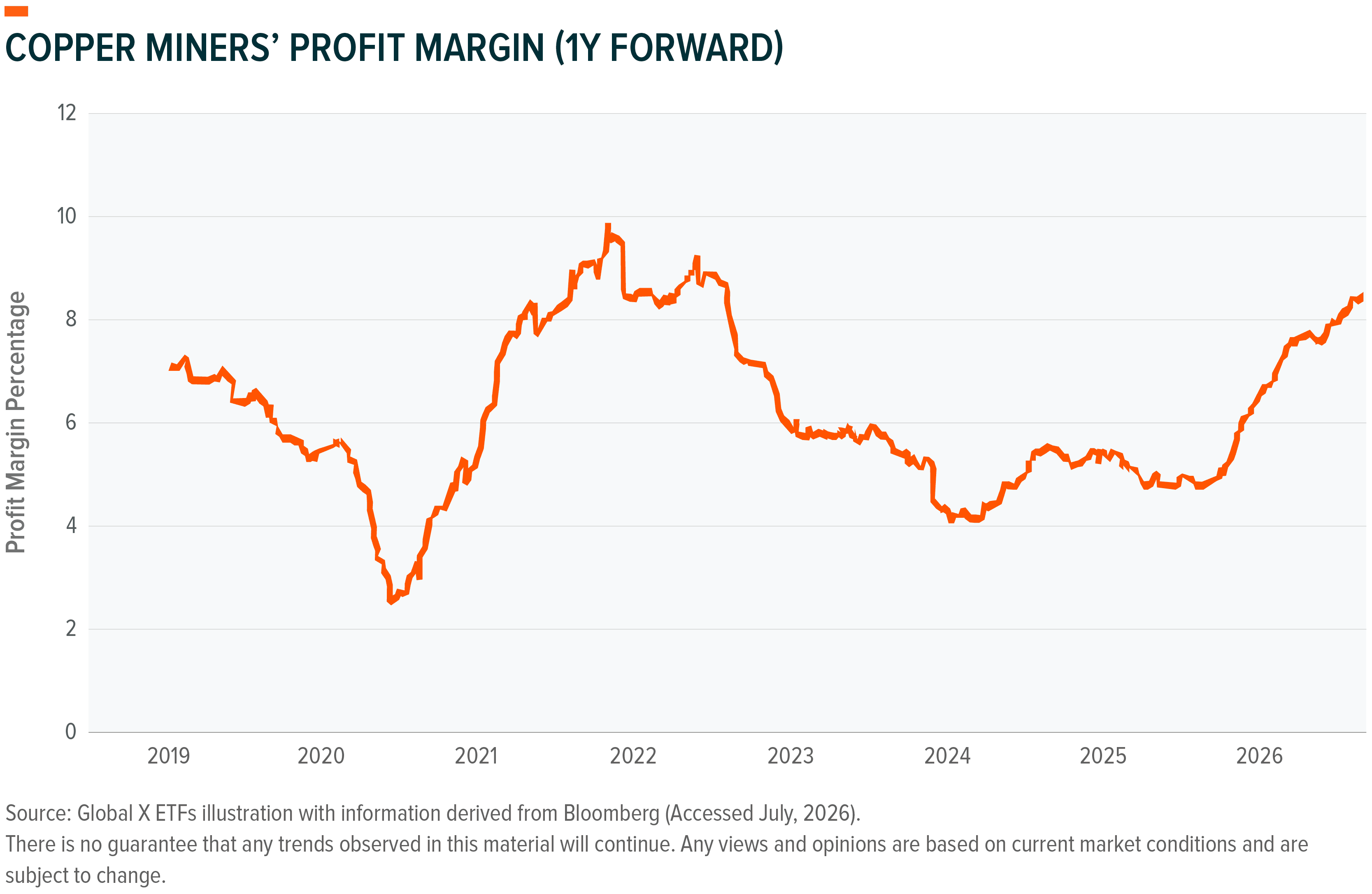 Line graph showing Copper Miners' 1-year forward Profit Margin from 2019 to 2026.