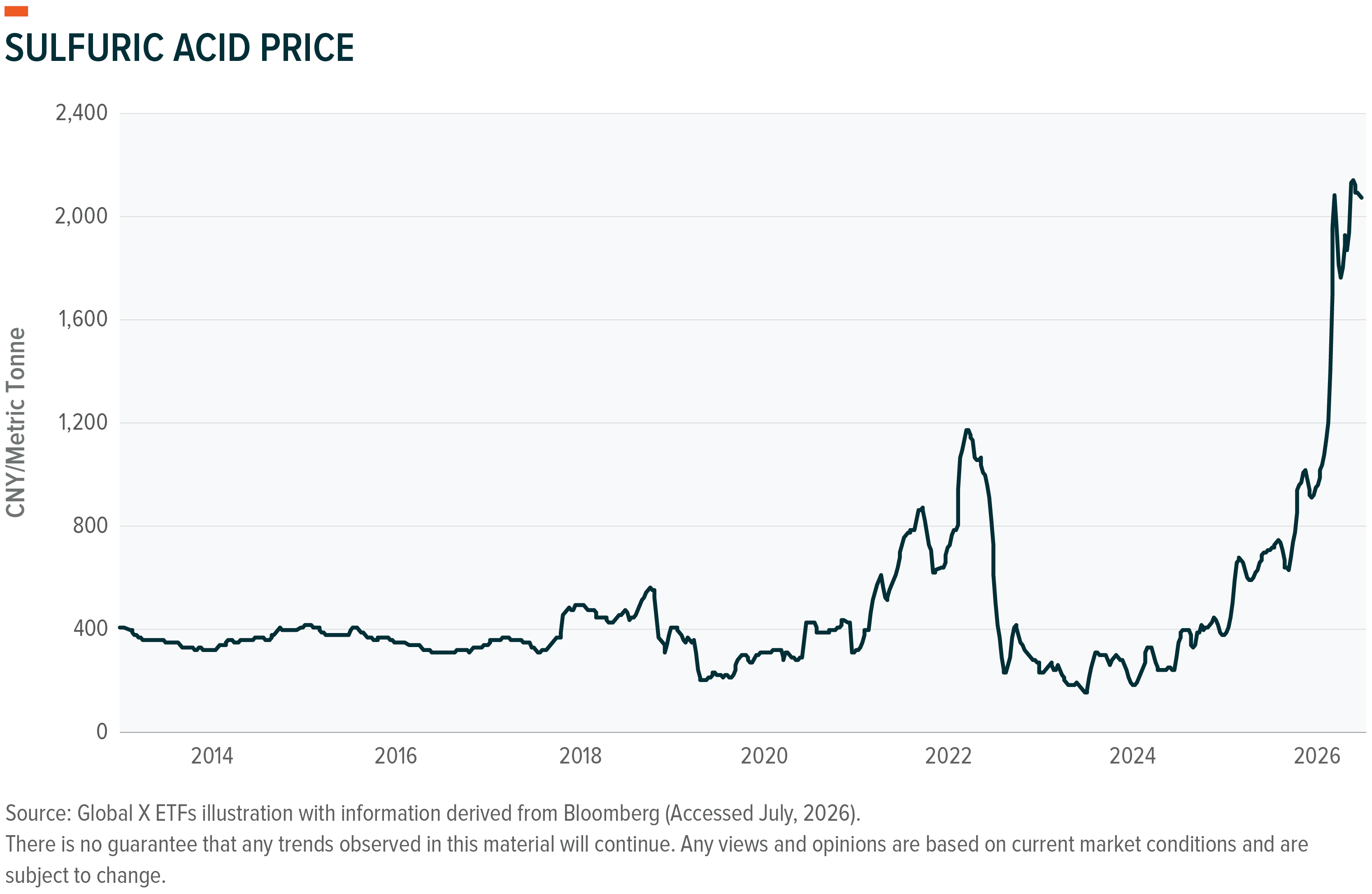 Line graph illustrating the price of Sulfuric Acid (CNY/Metric Tonne) from 2004 to 2026.