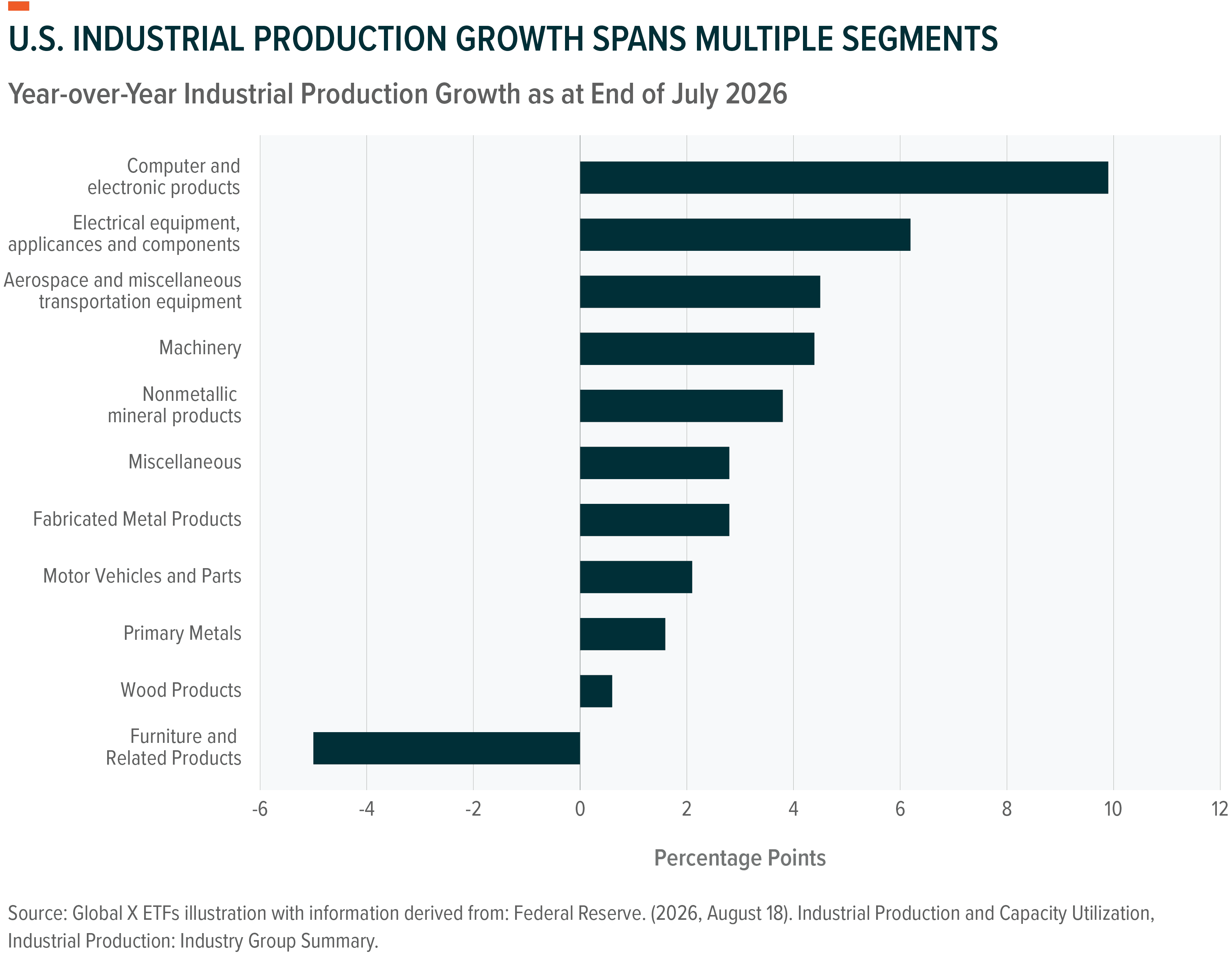 Horizontal bar chart shows U.S. industrial production growth by segment as of July 2026.