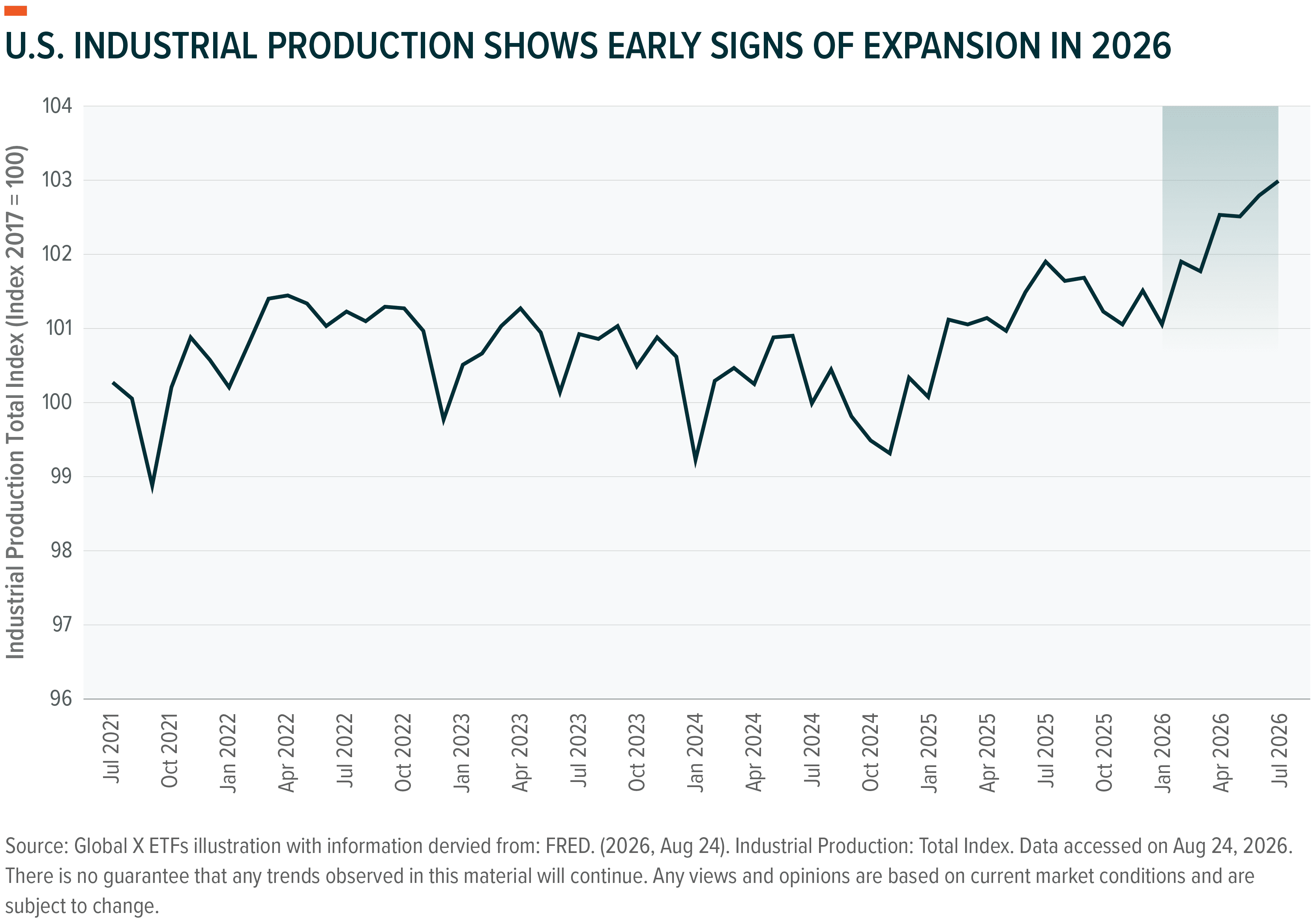 Line graph of U.S. Industrial Production Total Index from 2020 to 2026, showing projected expansion.