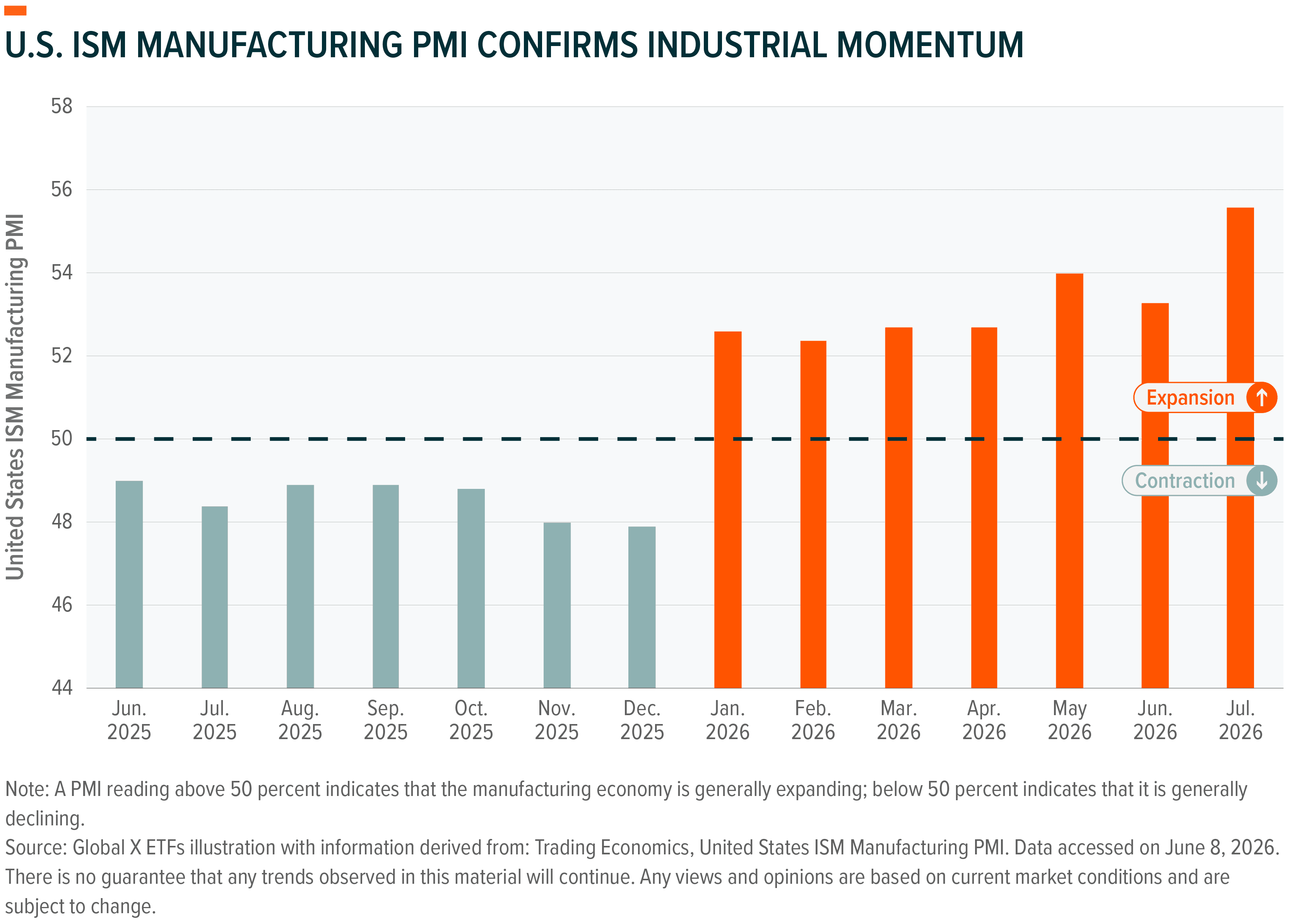 Bar chart showing U.S. manufacturing PMI shifting from contraction in 2025 to expansion in 2026.