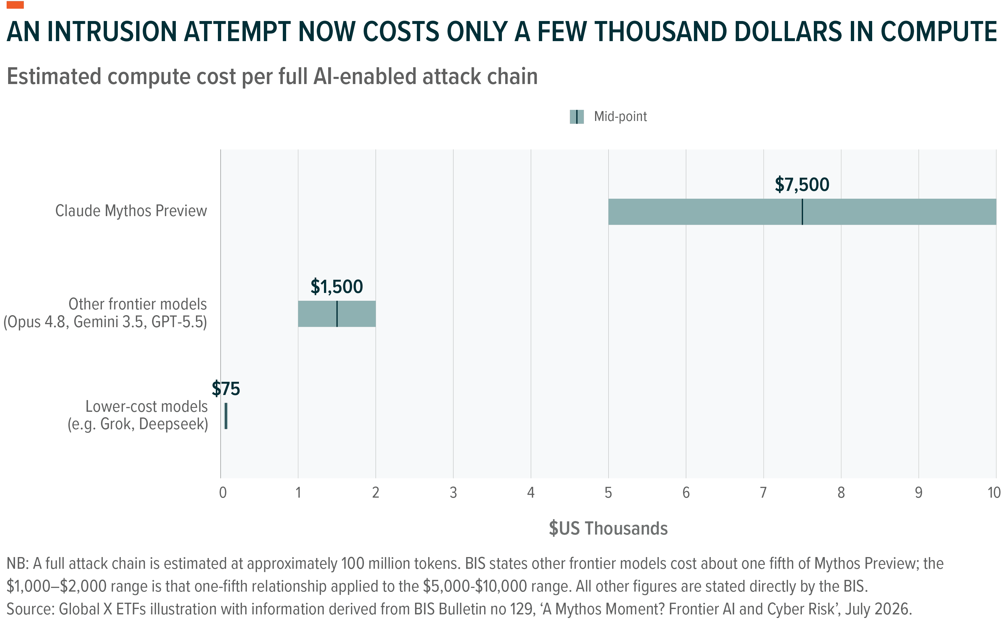 Bar chart showing AI attack chain costs: lower models $75, frontier $1,500, Claude Mythos $7,500.