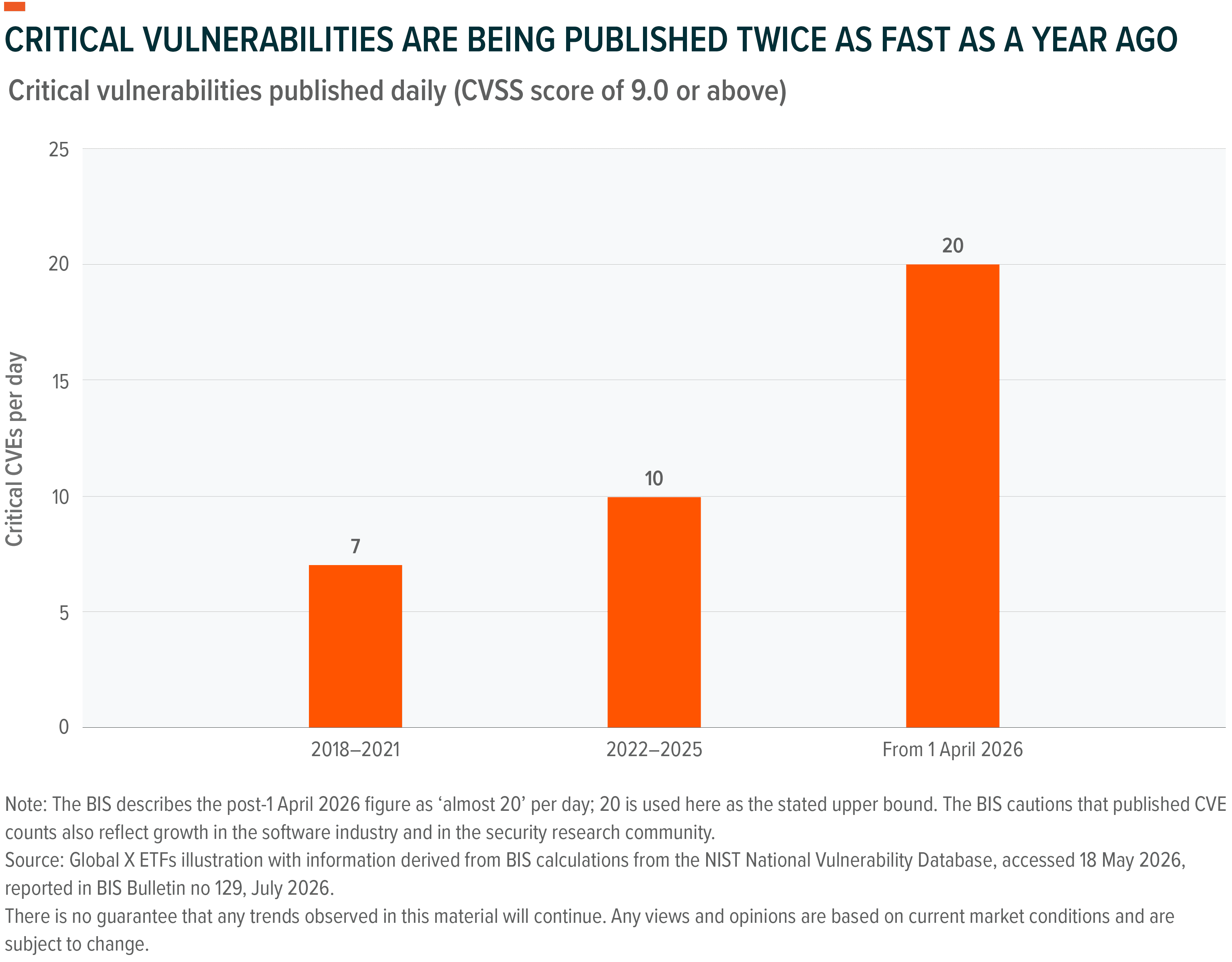 Bar chart illustrating a sharp increase in daily critical vulnerabilities from 2018 to 2024.