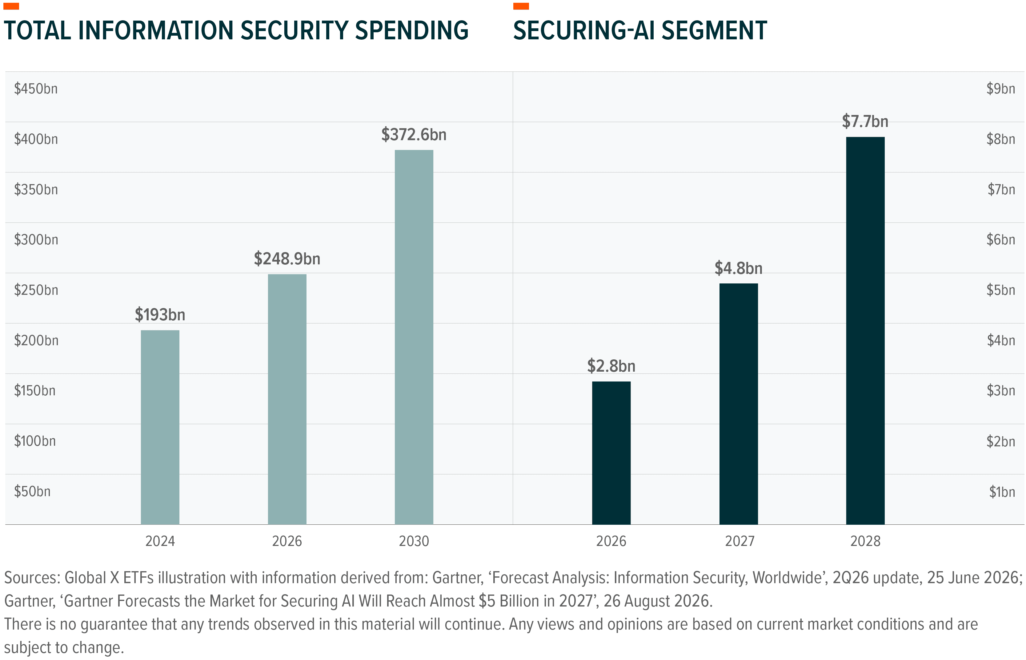Bar charts show forecast for increasing information security and AI security spending (2024-2028).
