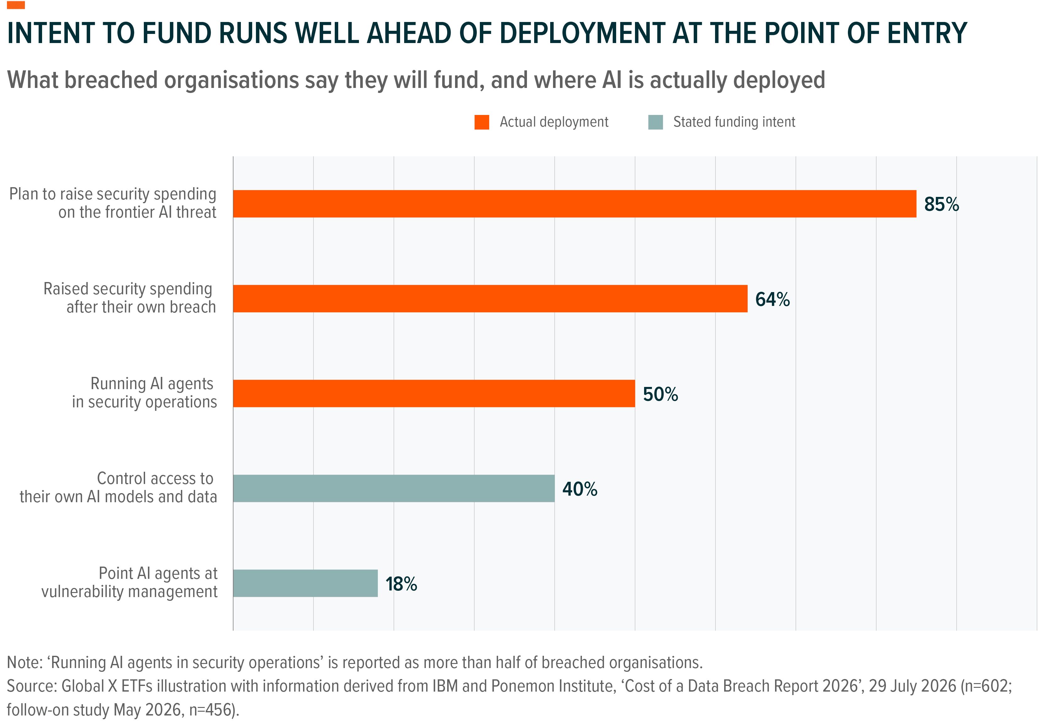 Horizontal bar chart showing cybersecurity deployment and funding intent by breached organizations.