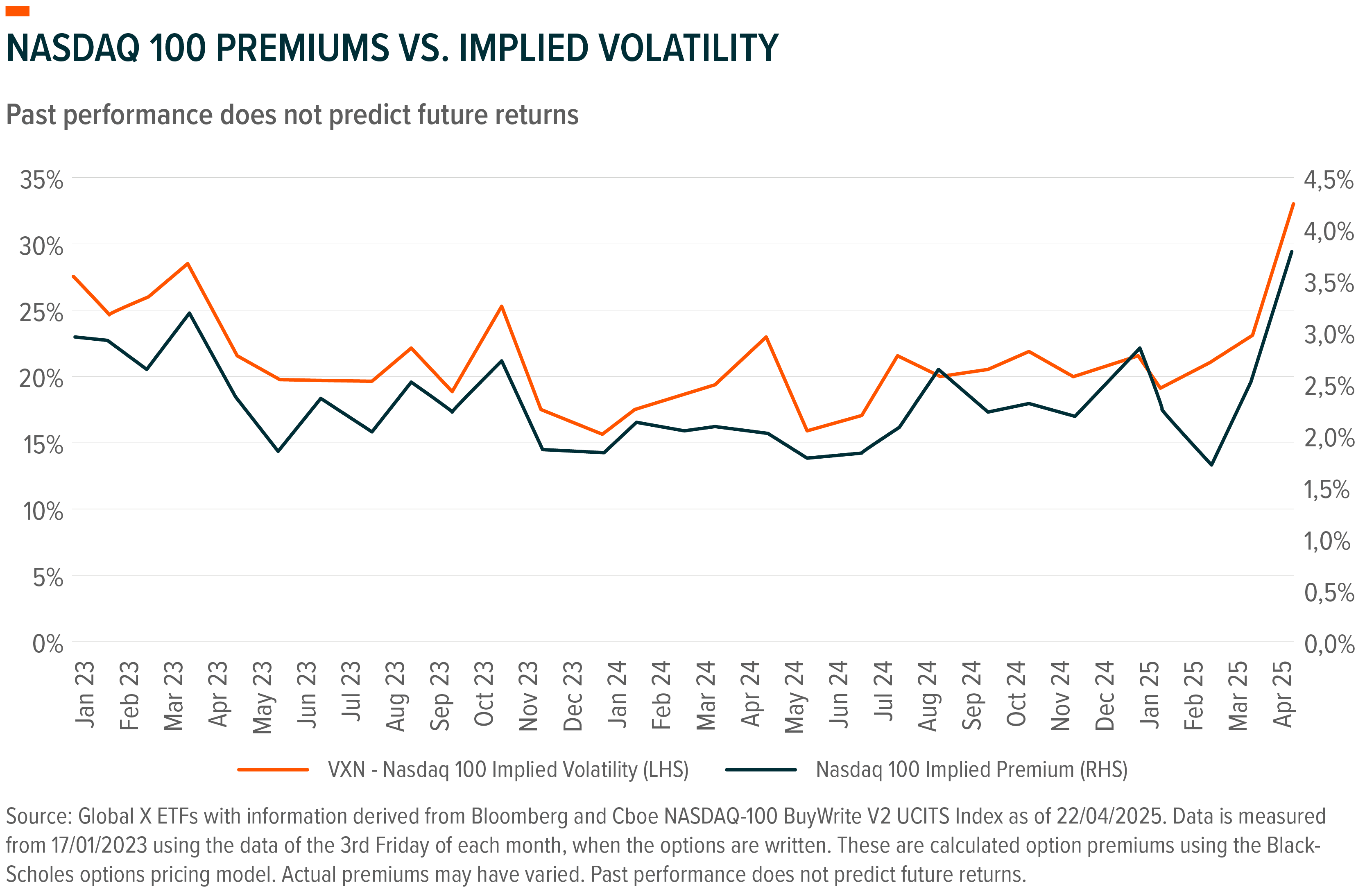 Global-X-Nasdaq-100-Ppemiums-VS-Implied-Volatility-1.png