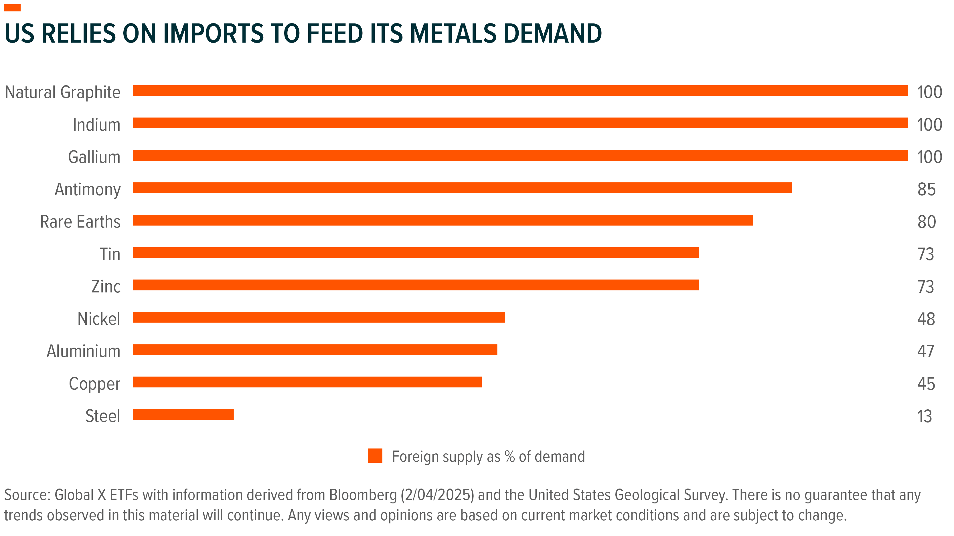Global-X-US-relies-on-imports-to-feed-its-metals-demand-1.png