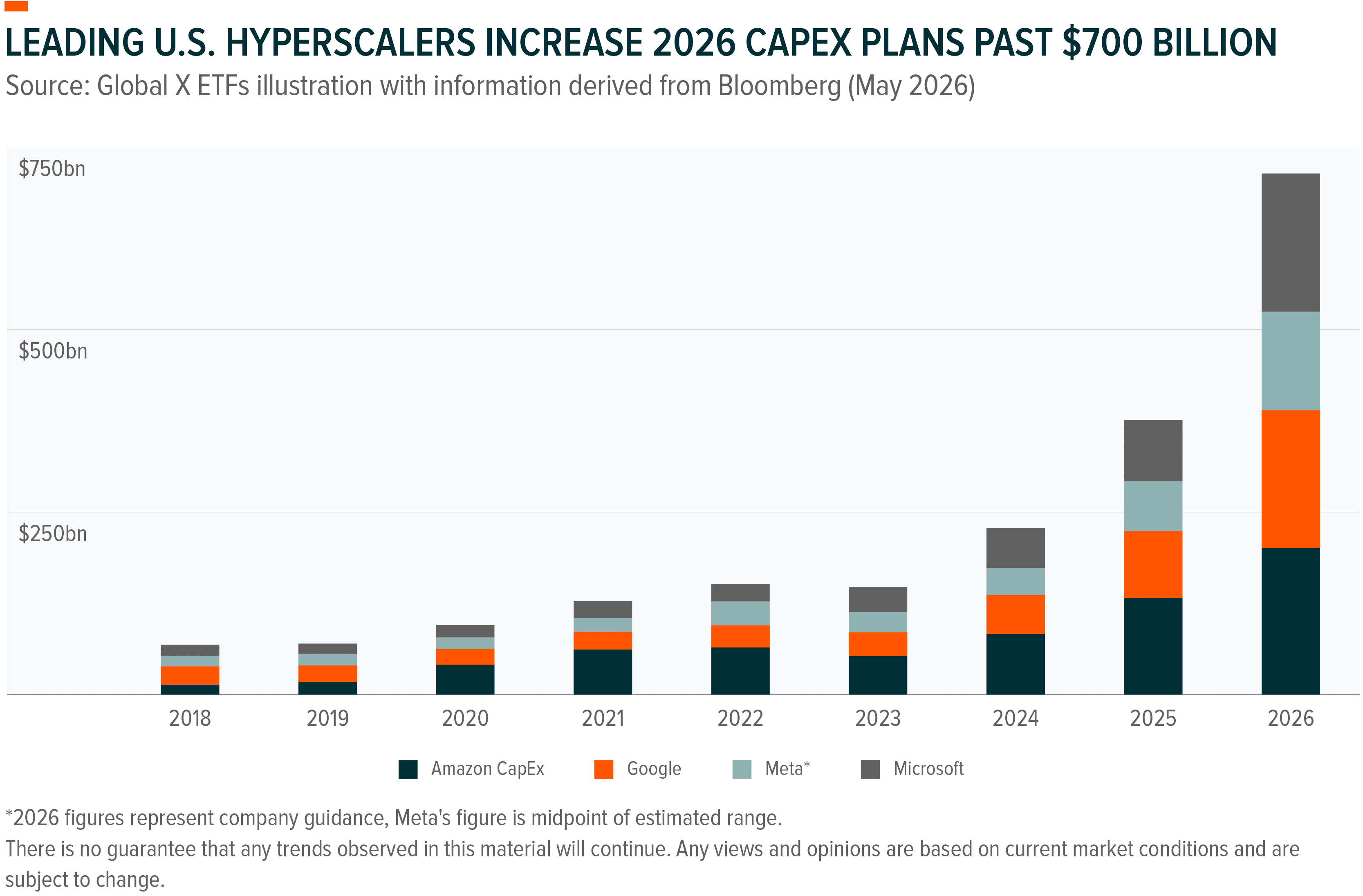 Stacked bar chart shows US hyperscalers' capital expenditure surpassing $700 billion by 2026.