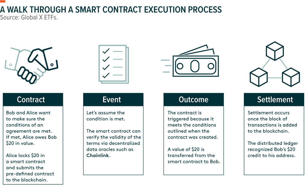 Exploring the Disruptive Potential of Smart Contracts