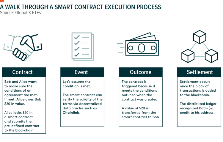 Exploring the Disruptive Potential of Smart Contracts